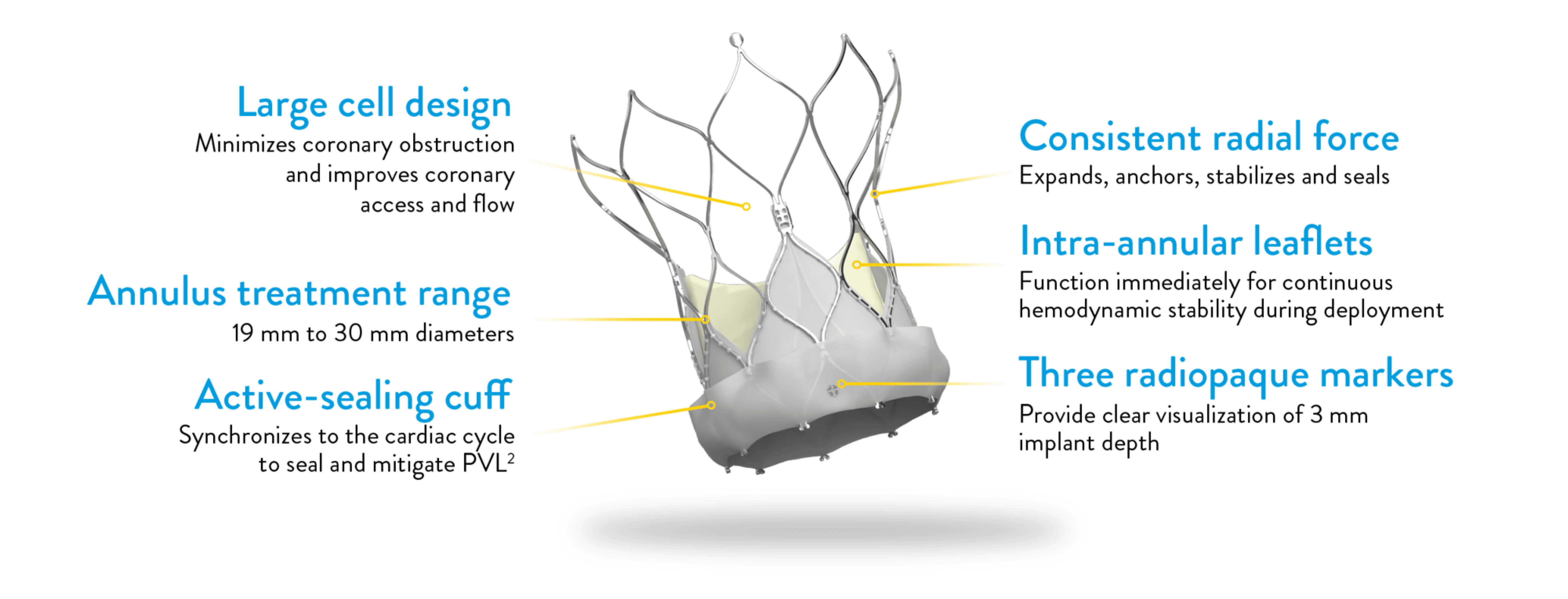 Key benefits of Abbott Navitor valve, highlighting improved sealing, coronary access, and optimized radial force.