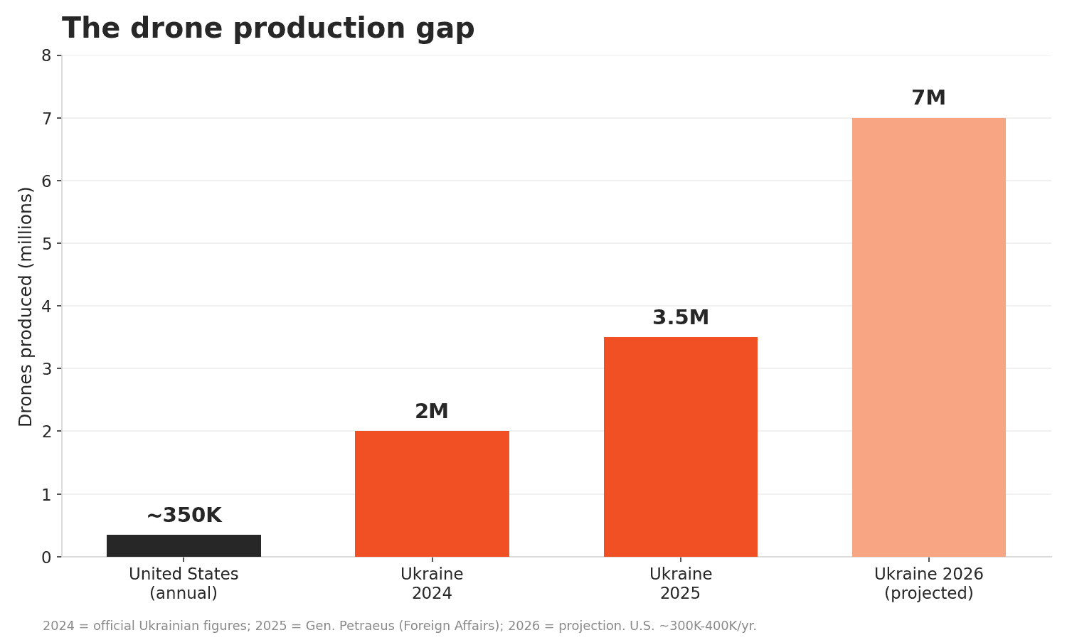 The drone production gap: Ukraine's annual drone output against the United States. Sources: Foreign Affairs (2026), CBS News (2026), and official Ukrainian figures via Interfax and Ukrinform.