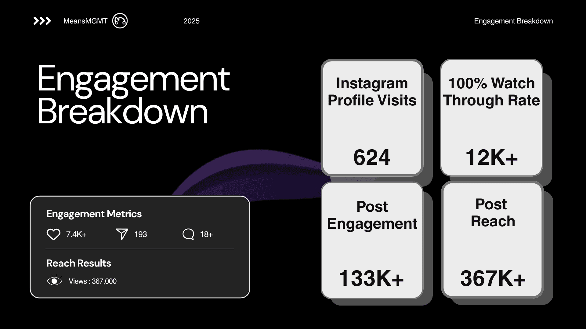 Meta ads engagement for Arbee Spotify campaign: 133K+ post engagement, 367K+ reach, 12K+ video watch throughs from $300 ad spend