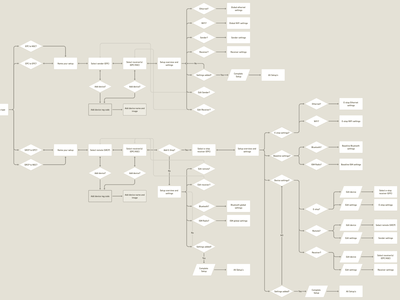 userflow mapping of the new configuration process