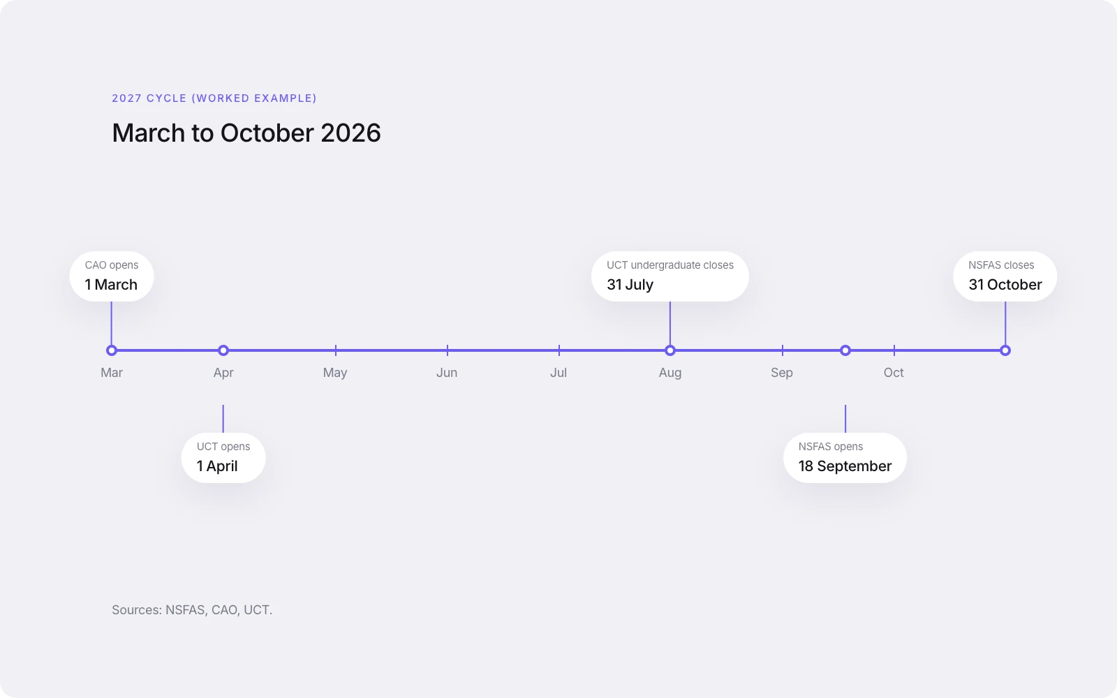 Timeline of the 2027 application cycle: CAO applications opened 1 March 2026, UCT opened 1 April and closed 31 July for undergraduates, and NSFAS ran from 18 September to 31 October 2026.