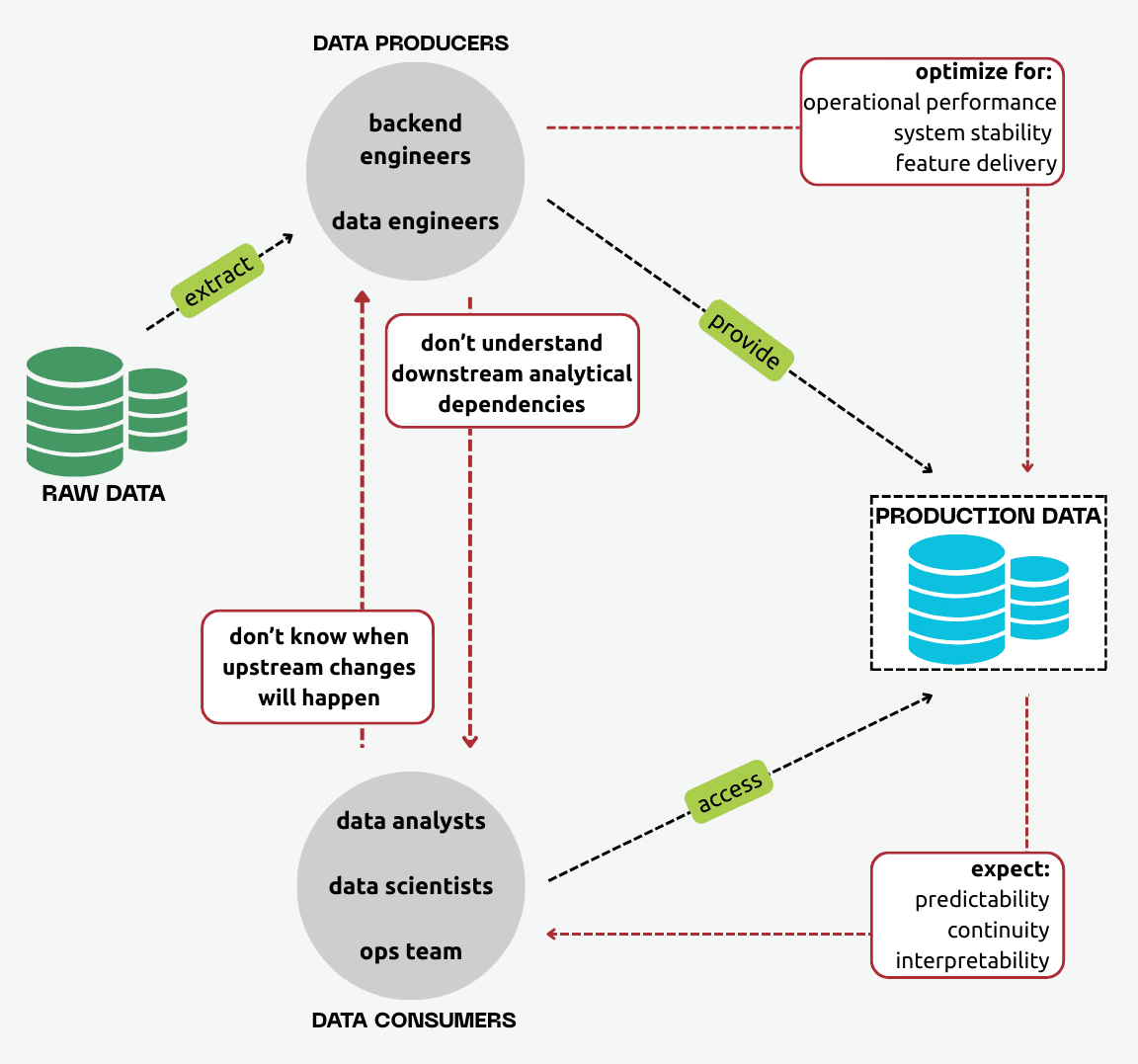 Misalignment diagram: producers optimize for operations while consumers expect predictability, with no shared data interface.