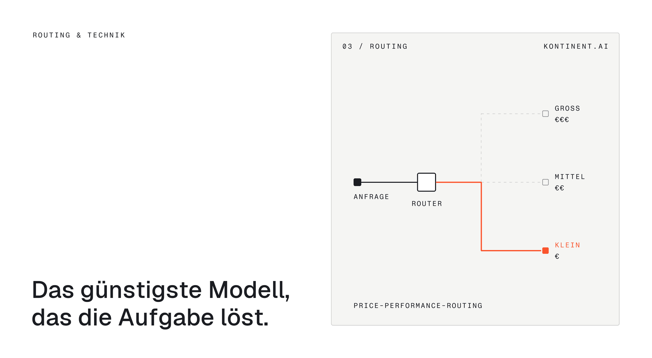 Cover image with the German headline “Das günstigste Modell, das die Aufgabe löst”: routing diagram: request, router, three model sizes; the request goes to the smallest model.