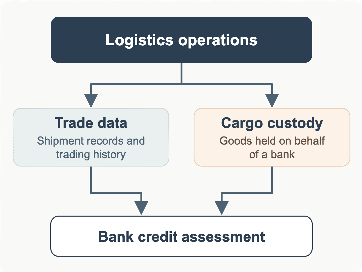 Sote capital and sote logistics in sync