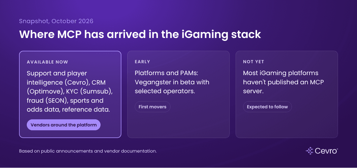 Where MCP has arrived in the iGaming stack: CRM, KYC, fraud, sports data and support first, platforms still early