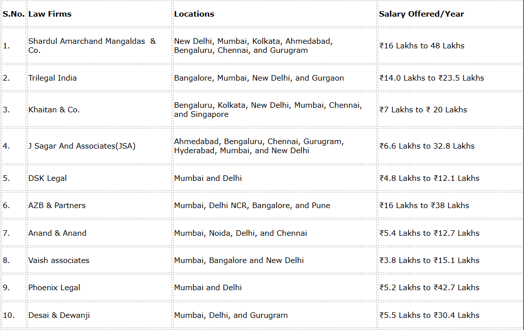 Top Paying Indian Law Firms in India