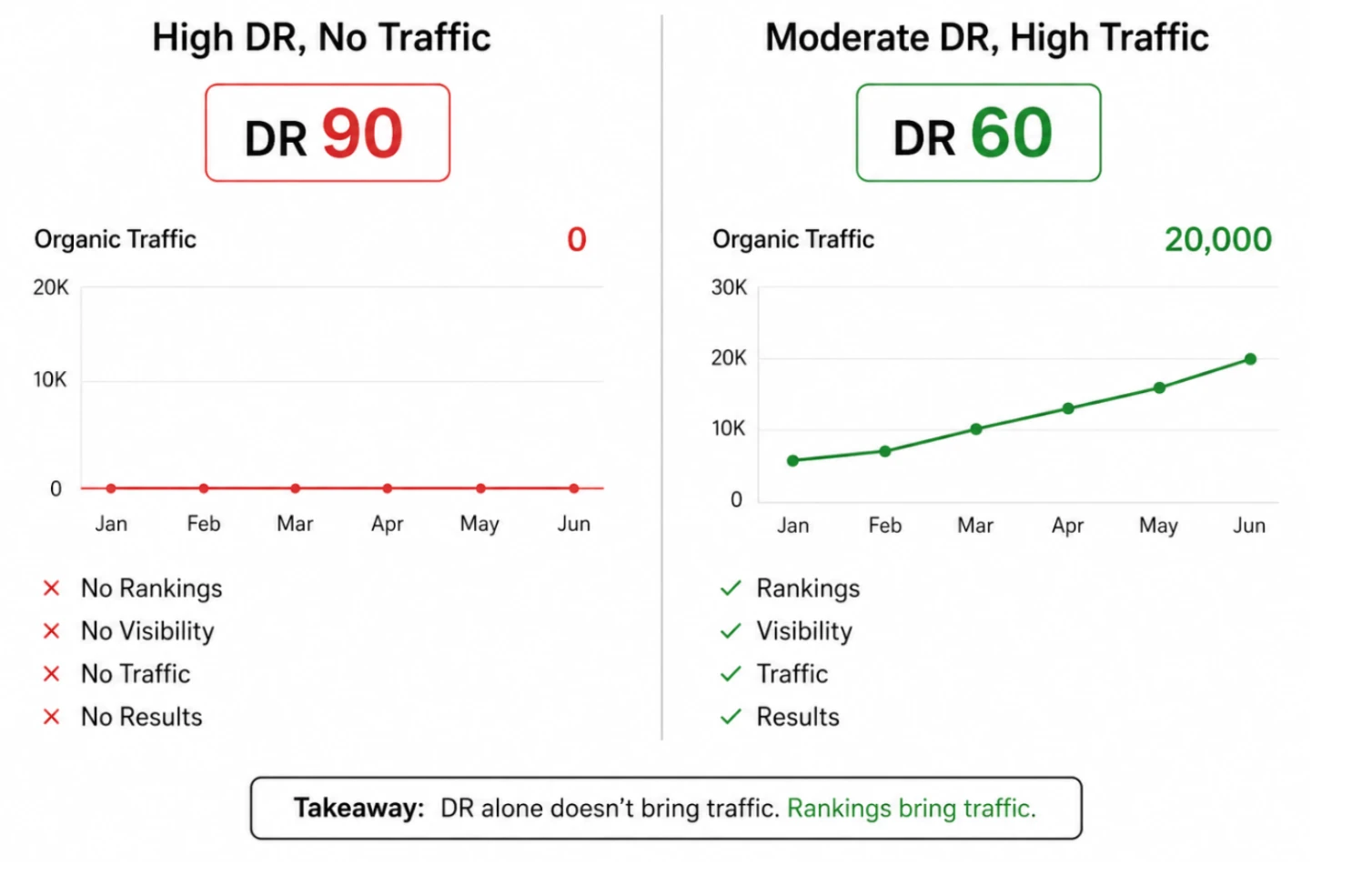 A comparison graphic showing a 'High DR, No Traffic' site (DR 90) versus a 'Moderate DR, High Traffic' site (DR 60), illustrating that rankings and traffic are more important than Domain Rating alone.
