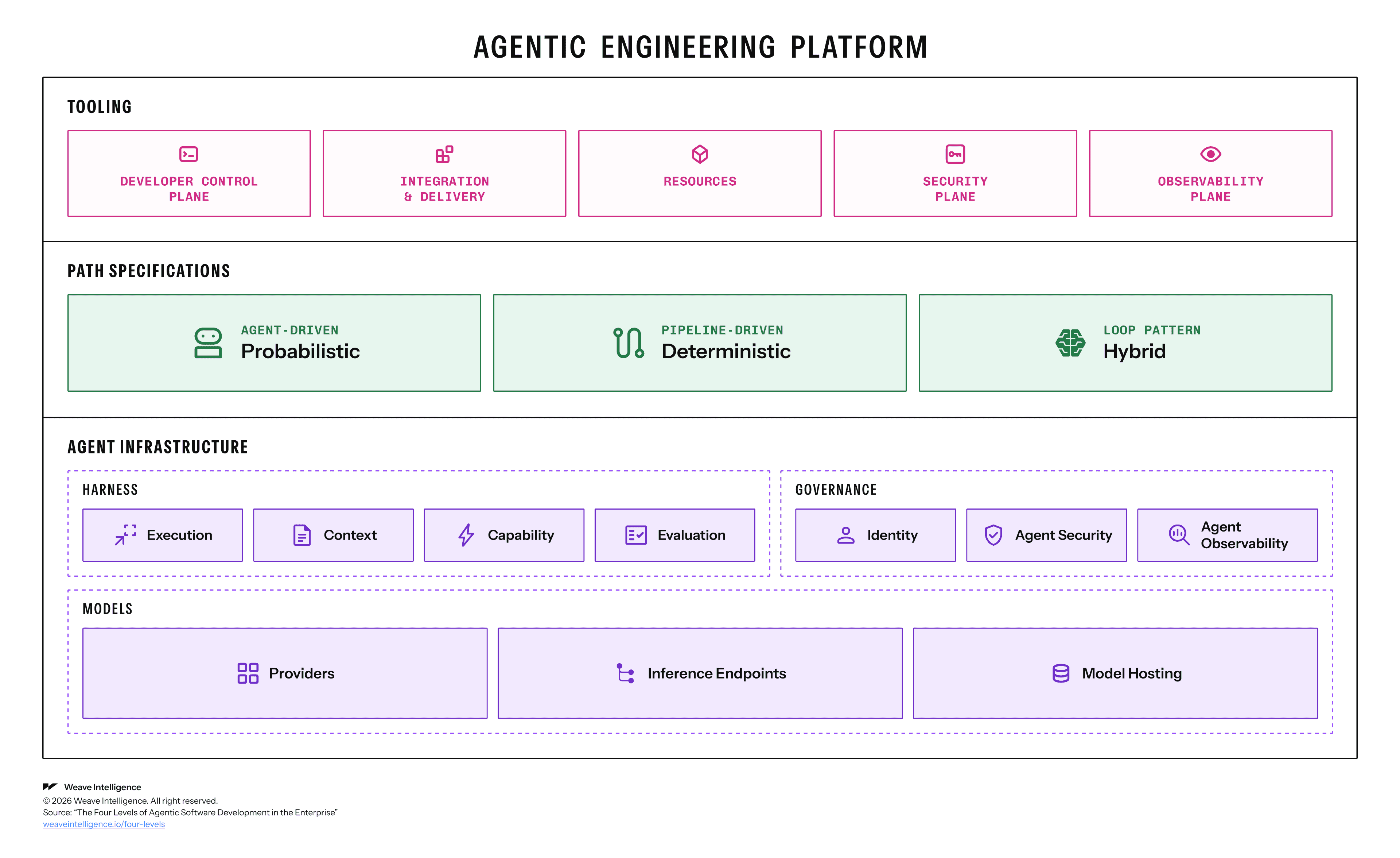 Agentic Engineering Platform reference architecture