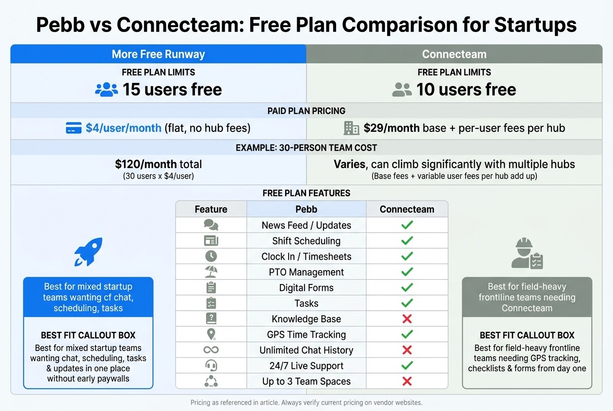 Pebb vs Connecteam: Free Plan Comparison for Startups