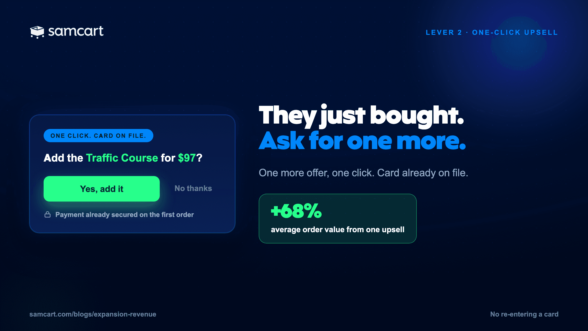 A one-click upsell shown right after purchase, accepted with a single click because the card is already on file, lifting average order value by 68%.