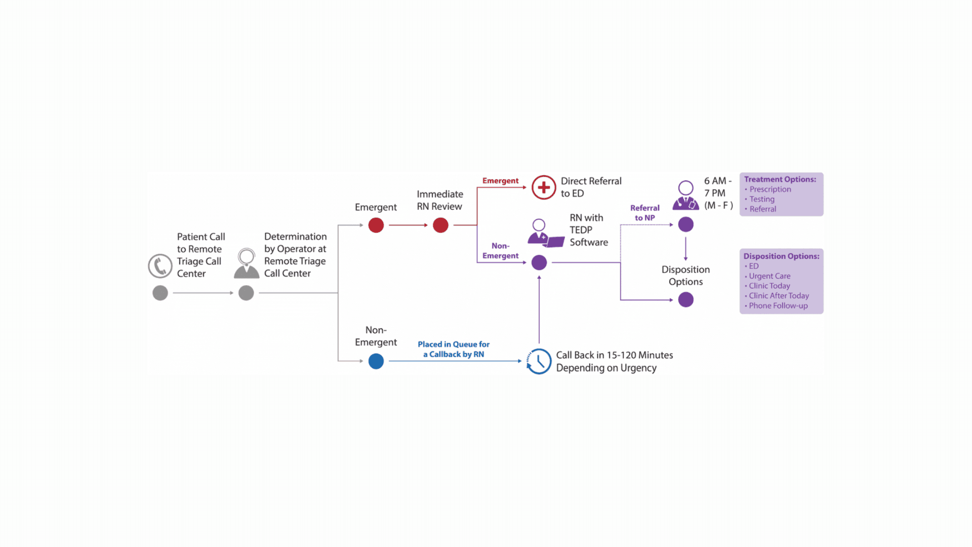 remote-triaging