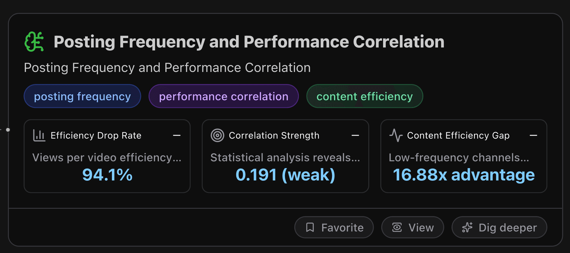 Posting Frequency and Performance Correlation of top youtubers
