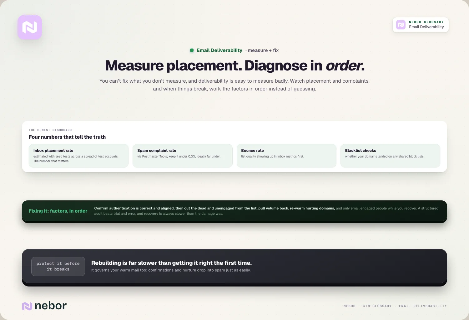 Measure placement. Diagnose in order.