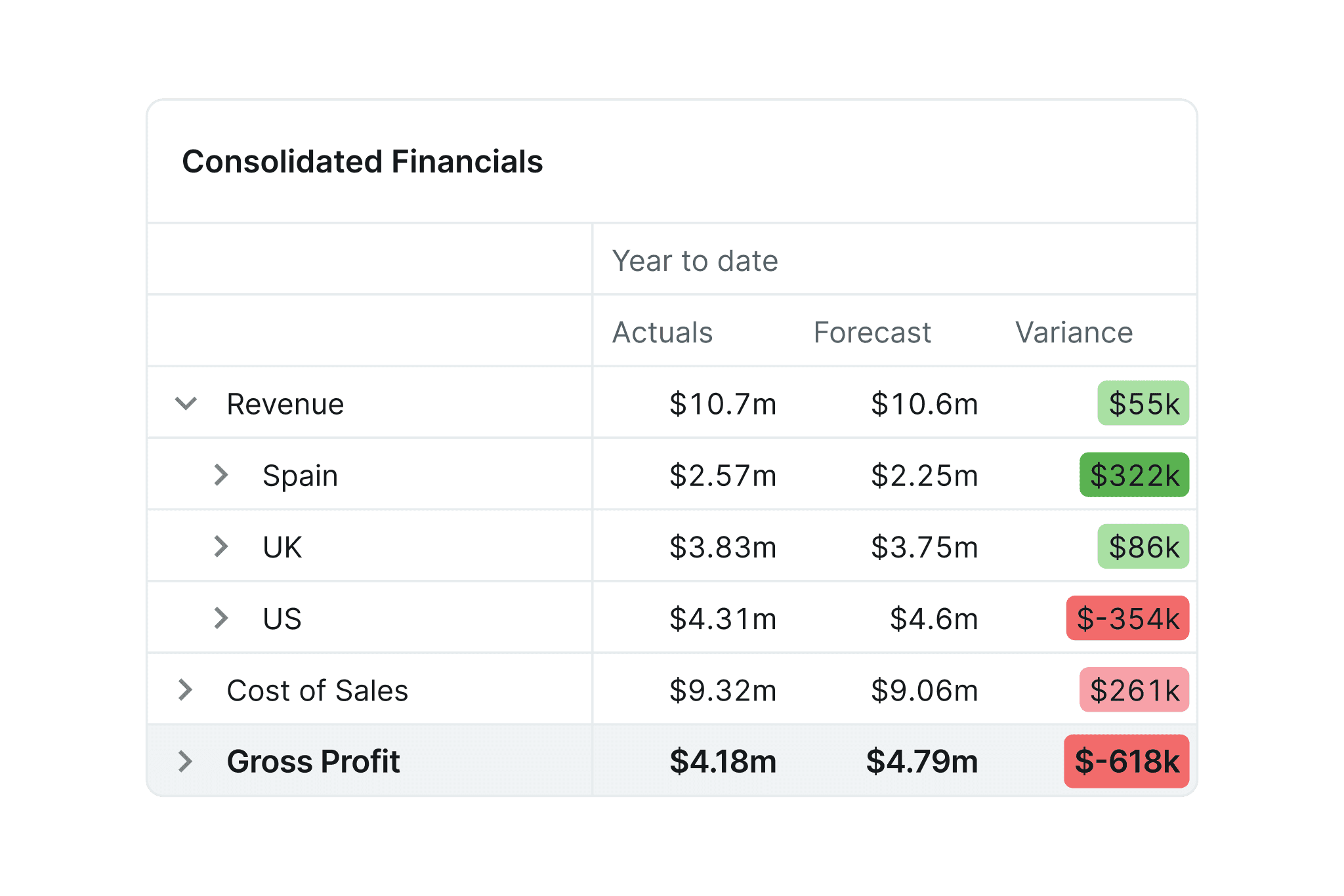 financial consolidation processs