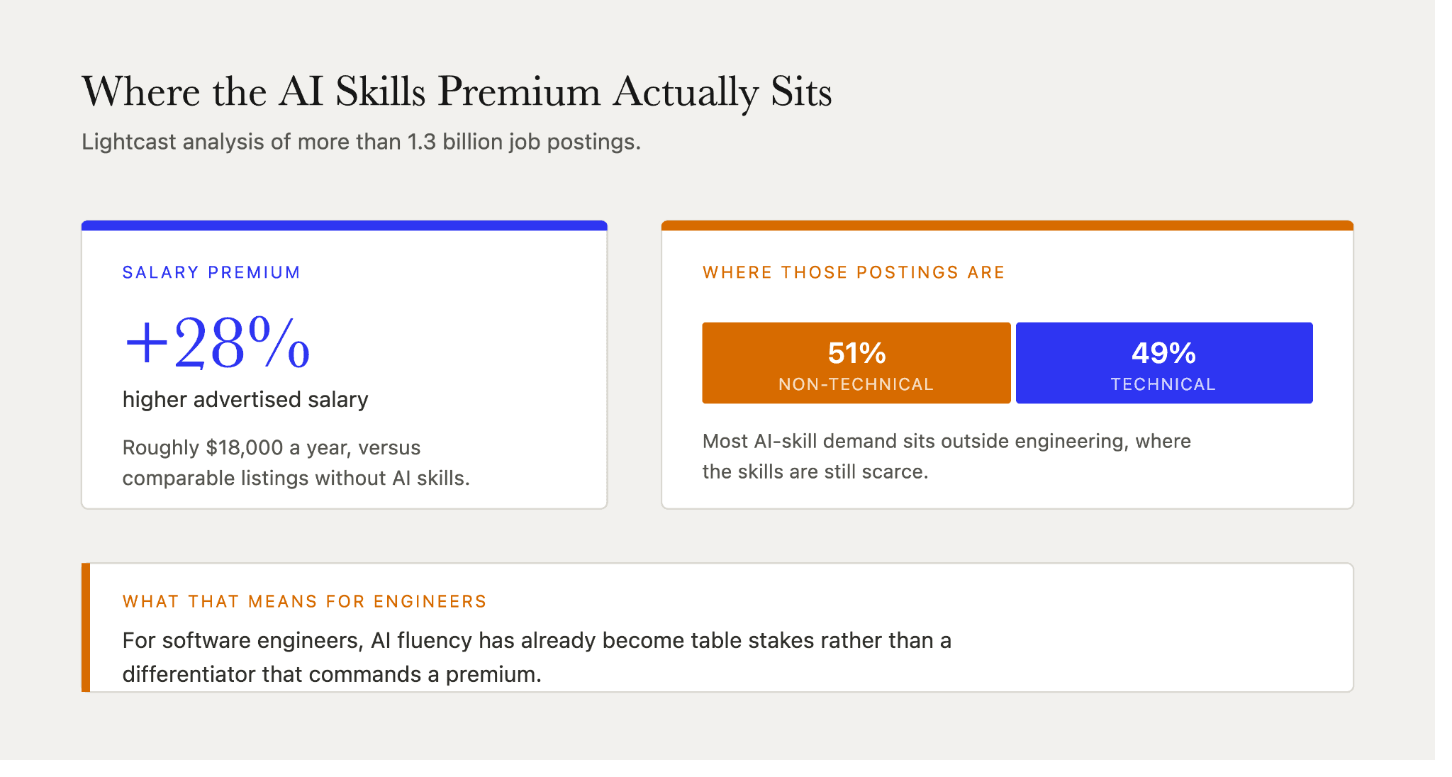 AI skills premium showing 28% higher advertised salaries and 51% of AI-skill postings sitting in non-technical roles where the skills remain scarce.