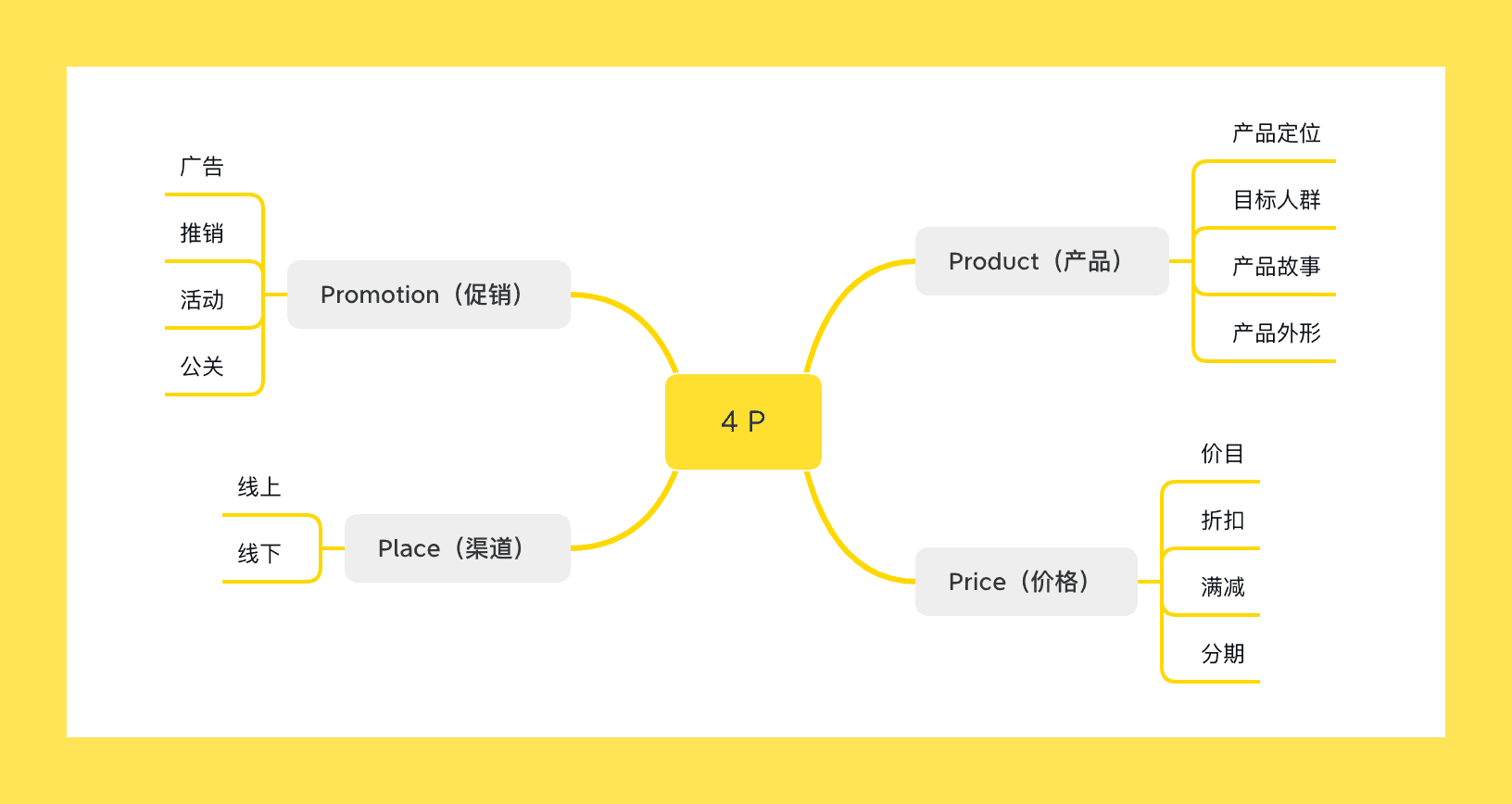 沟通模型思维导图