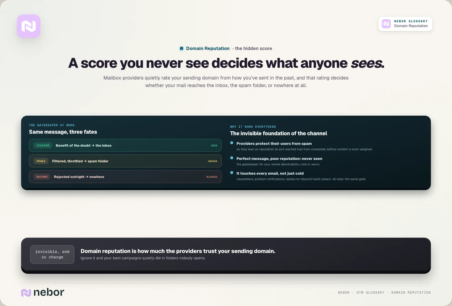 A score you never see decides what anyone sees.