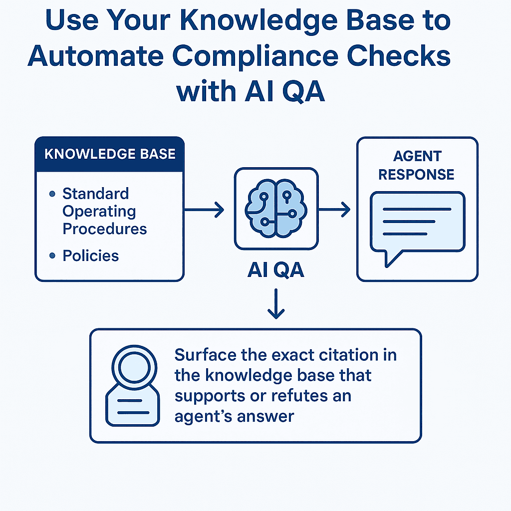 Automatically verify agent responses against SOPs and surface the exact citation in the knowledge base that supports or refutes an agent’s answer.