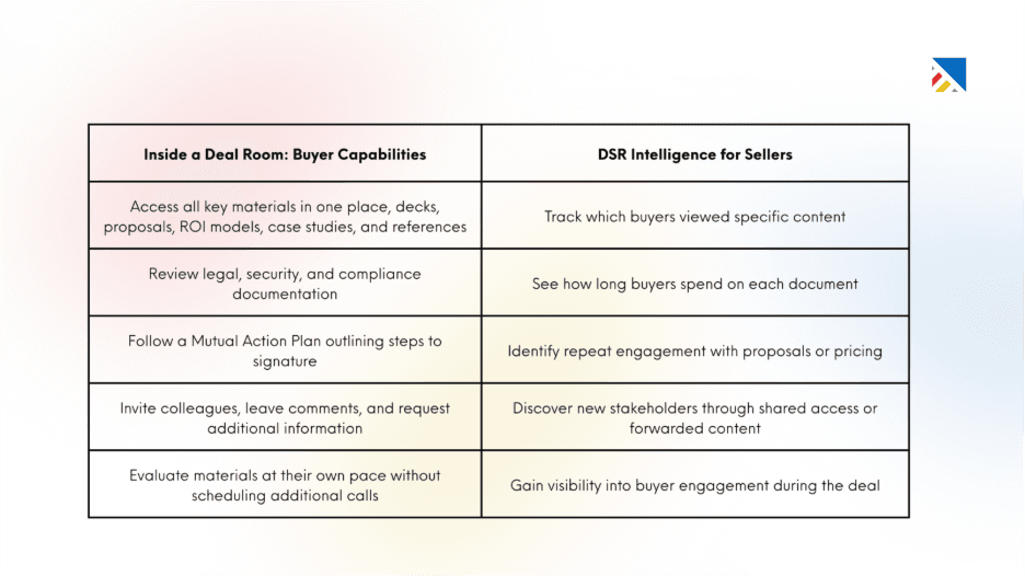 What a Sales Deal Room Actually Does