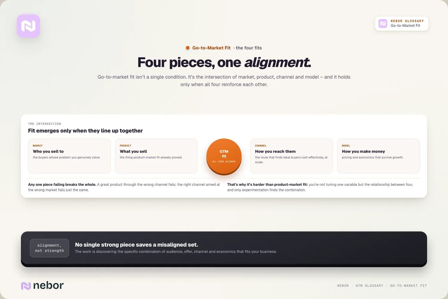 Four pieces, one alignment: Go-to-market fit isn’t a single condition.