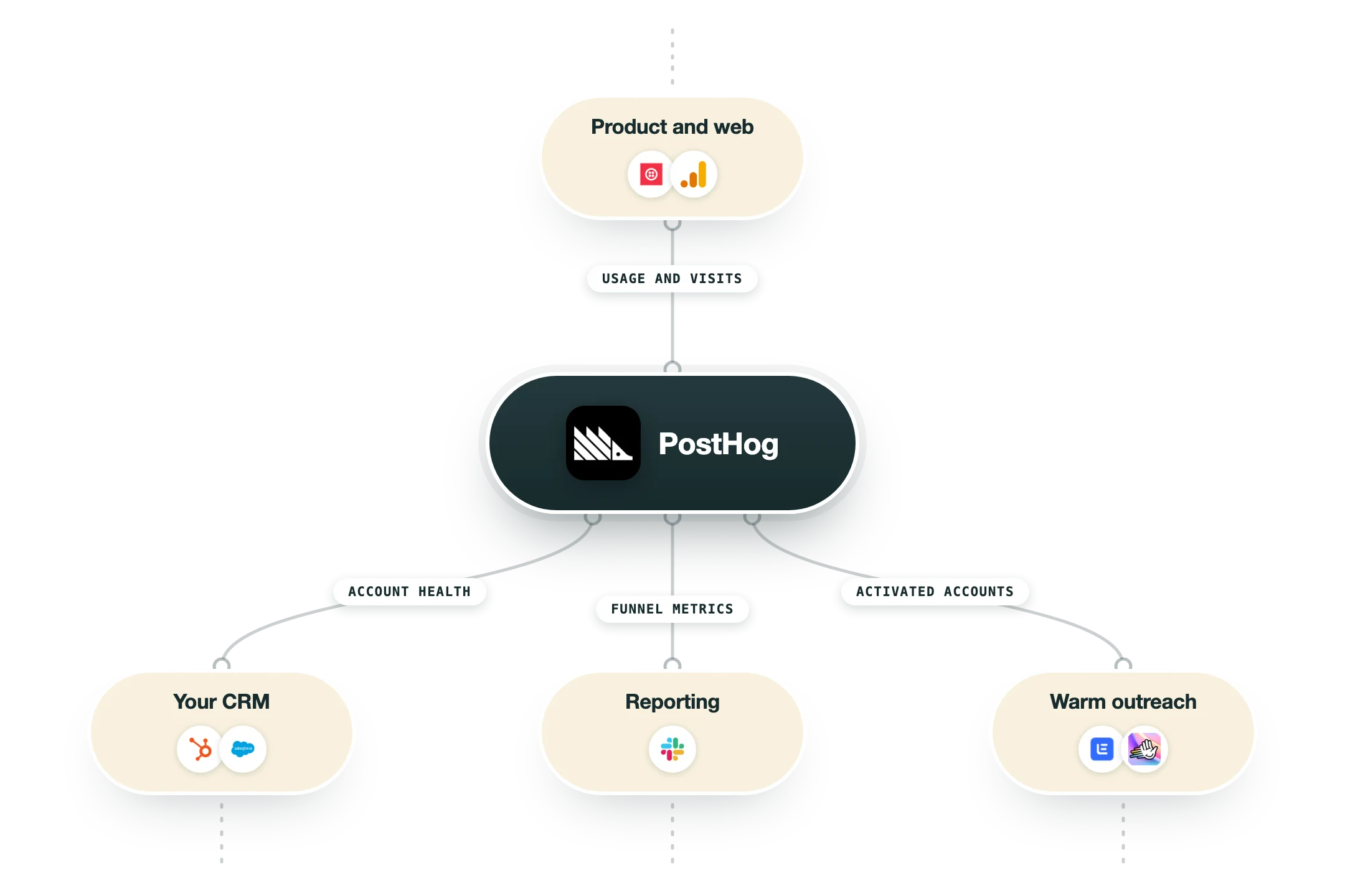 Diagram van hoe PostHog in een GTM-stack past: product en web (Twilio Segment, Google Analytics 4) voeden PostHog, en de uitkomst gaat naar je CRM (HubSpot, Salesforce), rapportage (Slack) en warme outreach (Lemlist, HeyReach).