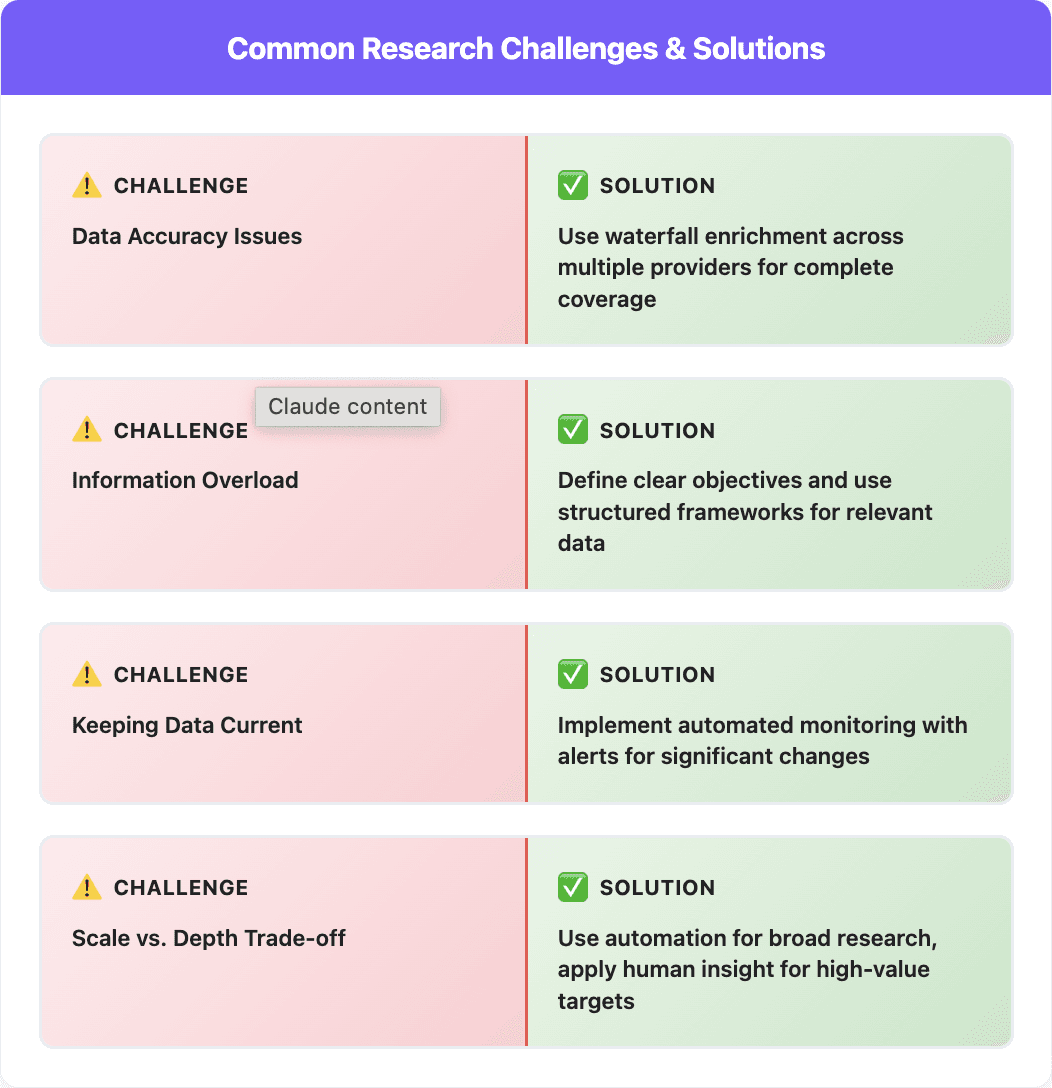 Data research challenges