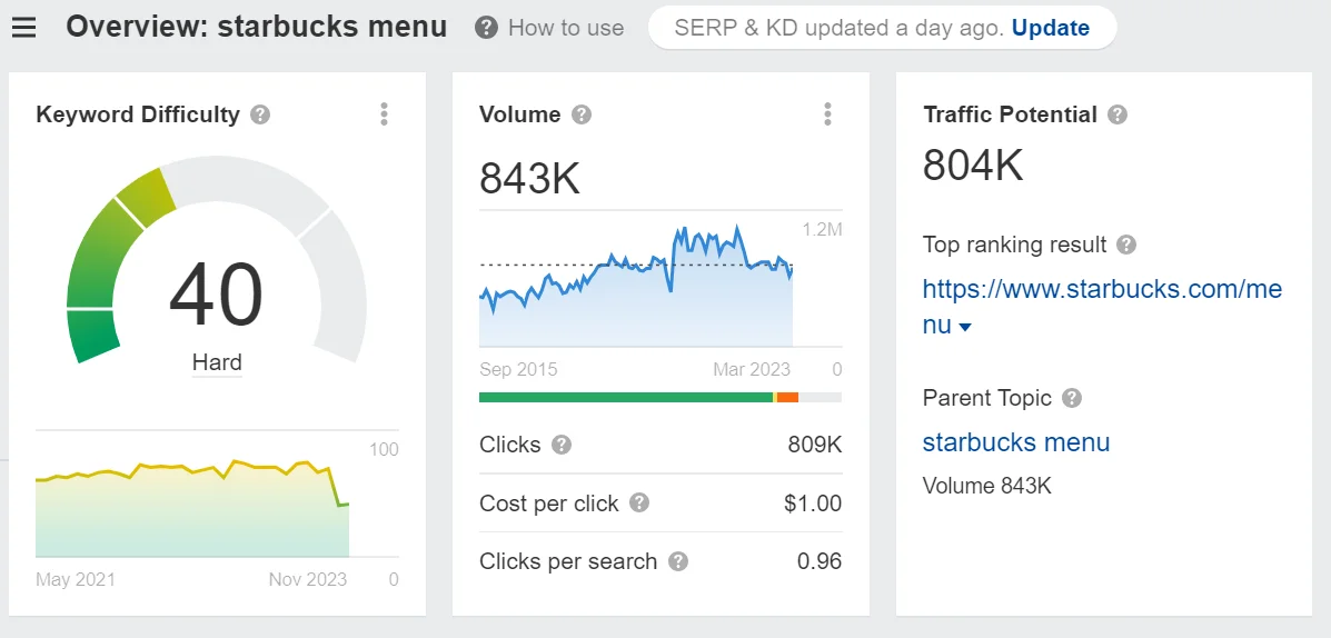 Search volume of the keyword starbucks menu on Ahrefs