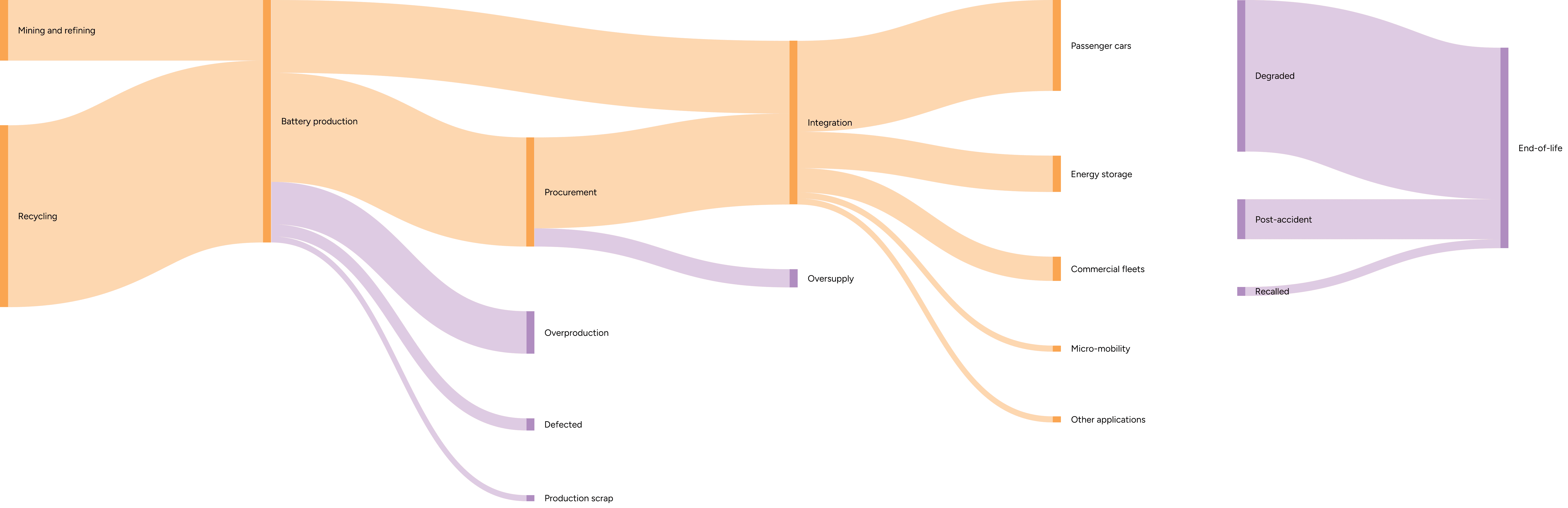Battery lifecycle flow revealing idle battery accumulation at overproduction, overstock, and end-of-life stages creating circular marketplace opportunity