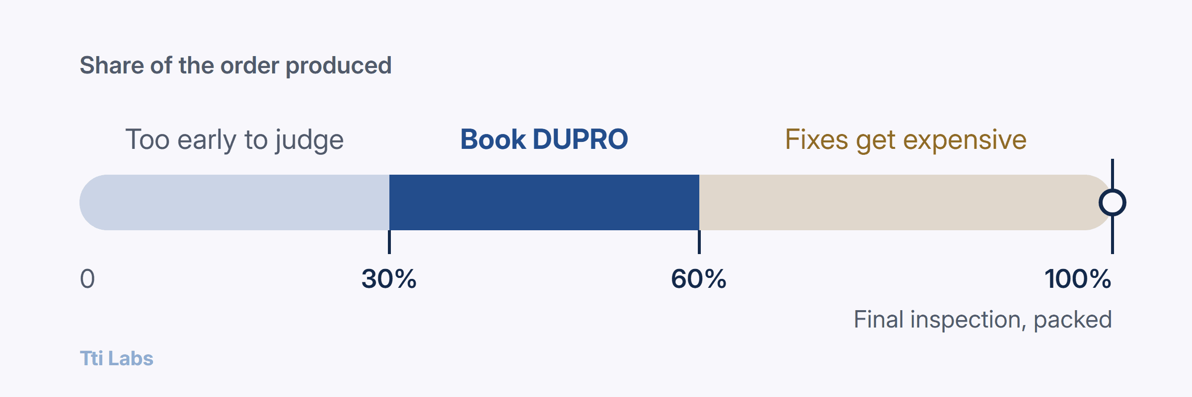 Bar showing how much of an order has been produced, from 0 to 100 percent. Below 30 percent is too early to judge. Between 30 and 60 percent is the window to book a during-production inspection (DUPRO). Above 60 percent, fixes get expensive. The final inspection happens at 100 percent, on packed goods.