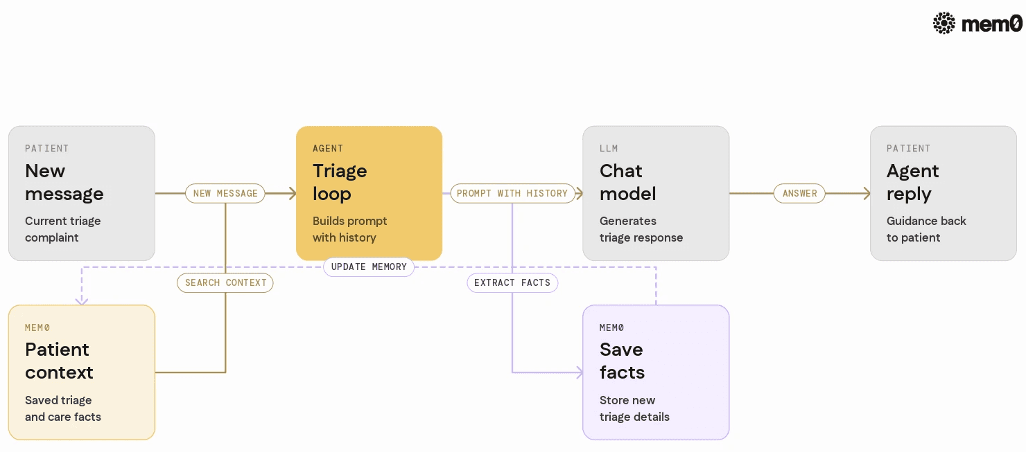 Illustrates the Python triage example as a loop where the agent pulls context from Mem0, calls the LLM, and writes back new facts.