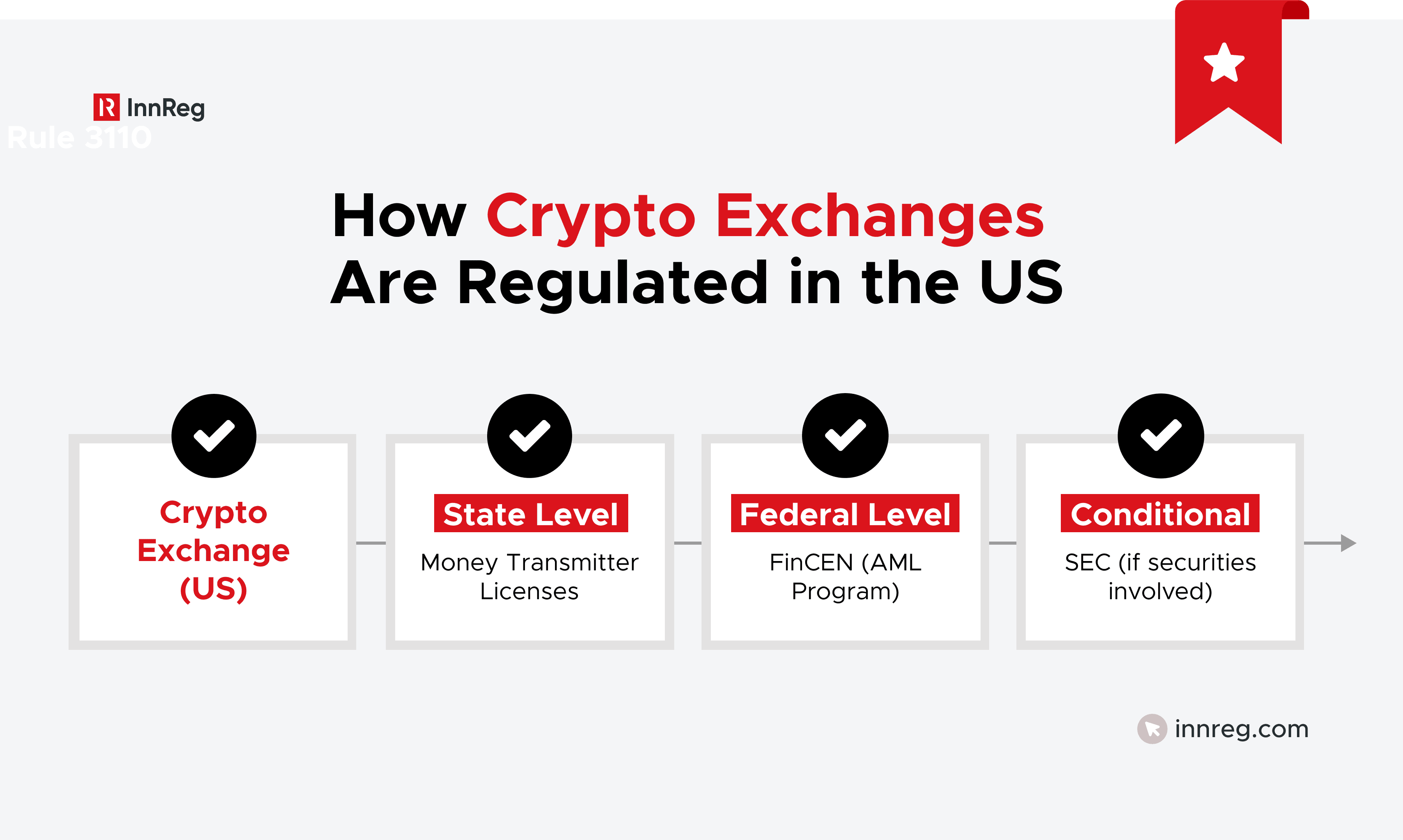 How Crypto Exchanges Are Regulated in the US