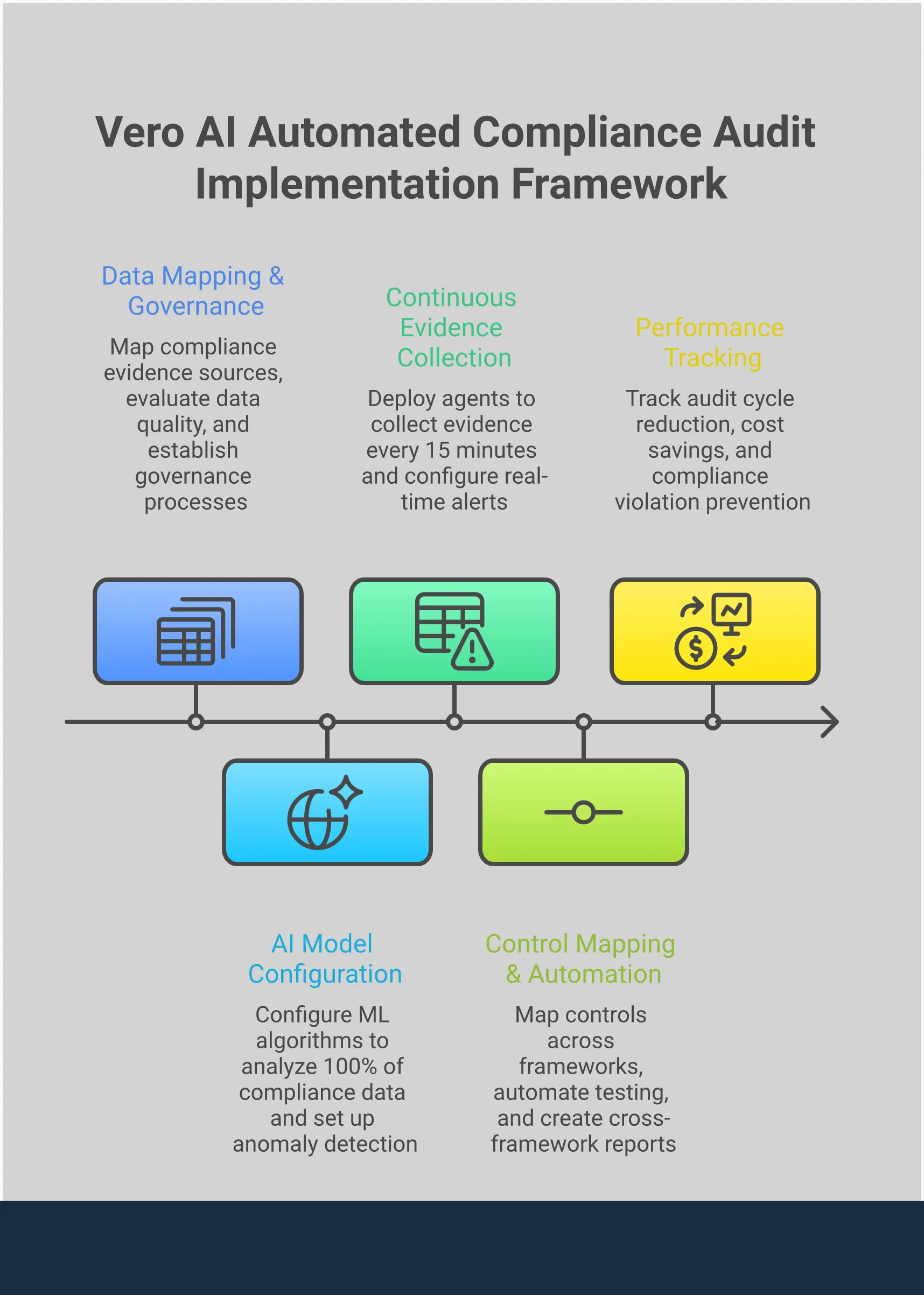 Professional infographic showing the five-step framework for implementing automated compliance audits. The design features a clean, structured layout with icons representing data assessment, AI analysis, real-time monitoring, framework integration, and ROI measurement. Each section includes specific metrics and implementation details for transforming manual audit processes into continuous monitoring systems.