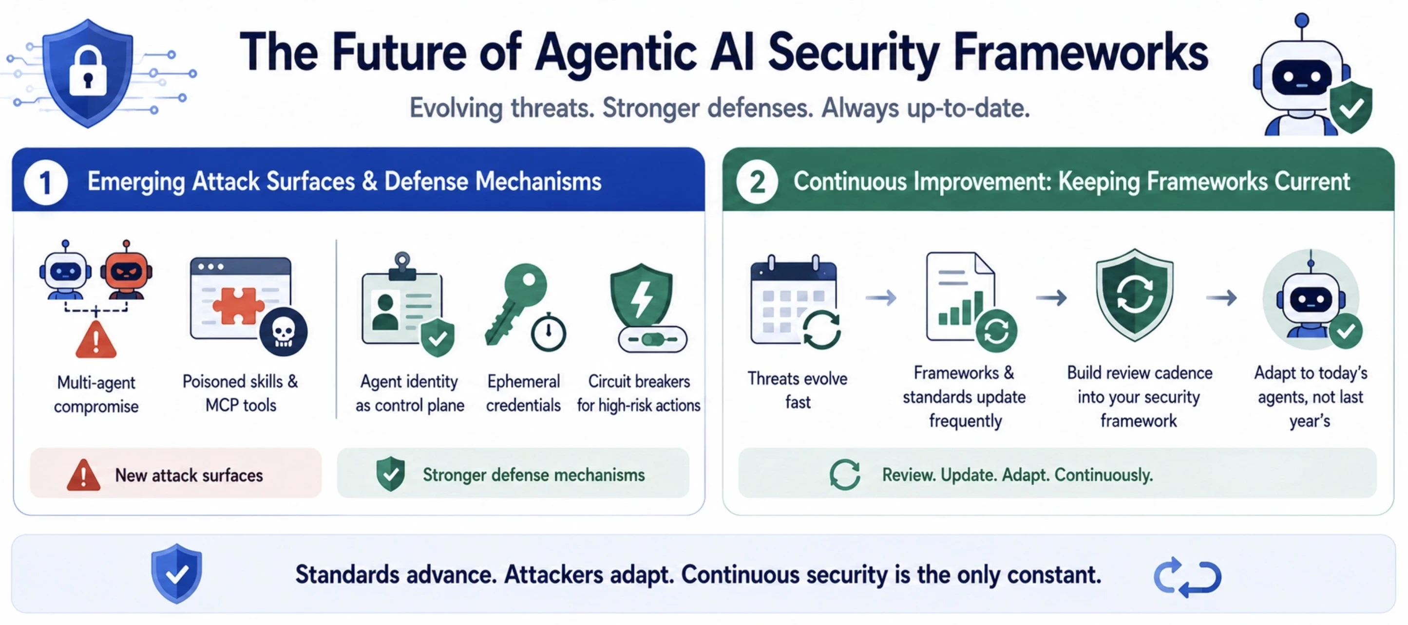 Future of Agentic AI Security Frameworks