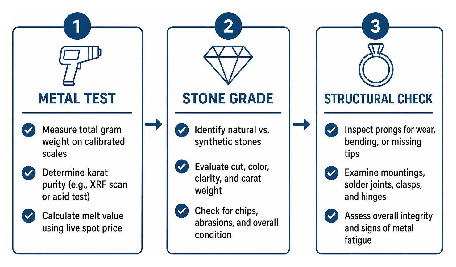 Step-by-step jewelry physical assessment flow: metal test, stone grade, structural check