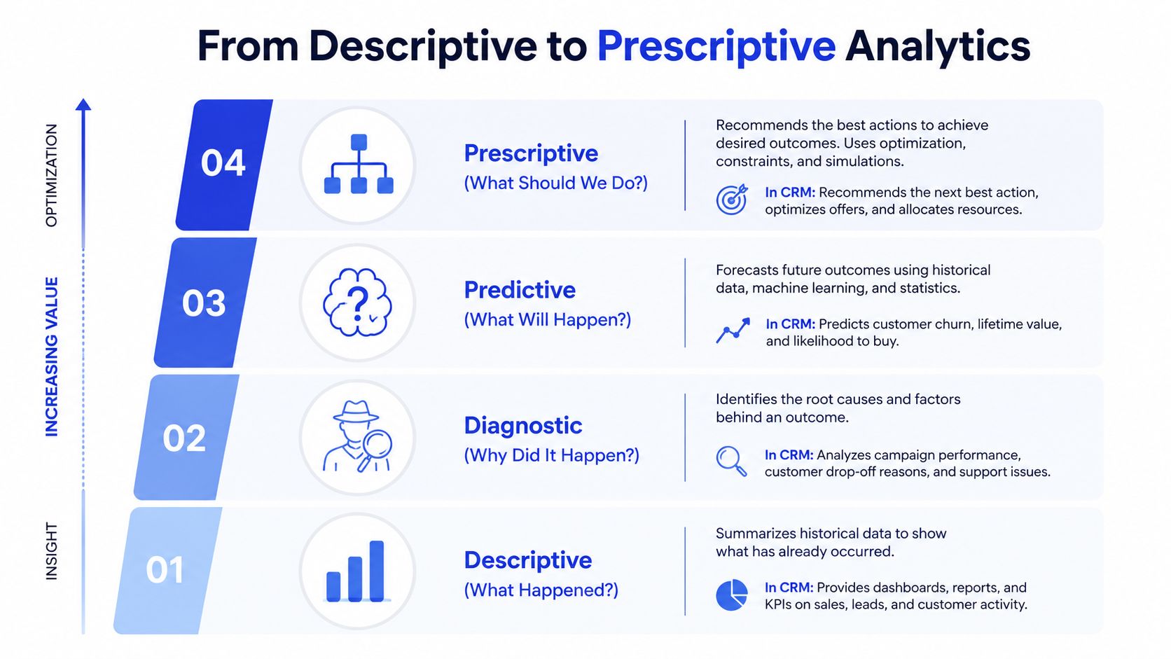 A diagram illustrating the progression from descriptive to prescriptive analytics with increasing value and insight for CRM.