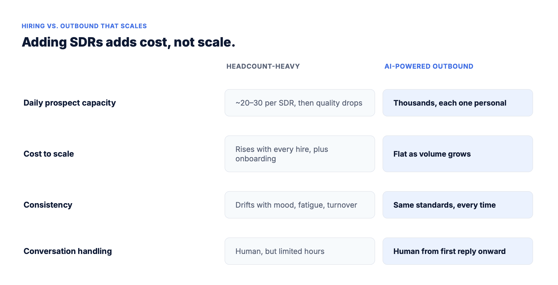 Table comparing headcount-heavy outbound to AI-powered outbound across four rows: daily prospect capacity (20-30 per SDR versus thousands, each personal), cost to scale (rises with each hire versus flat as volume grows), consistency (drifts with mood, fatigue, and turnover versus same standards every time), and conversation handling (human but limited hours versus human from first reply onward).