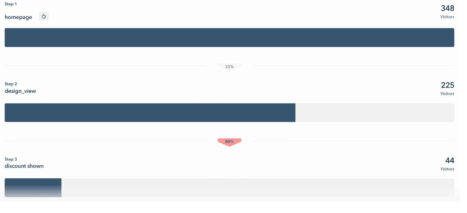 Lucky Orange Conversion Funnel for E-commerce