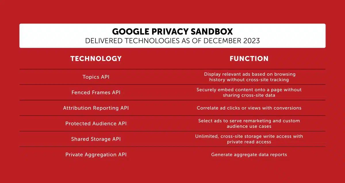 A red graphic displaying a checklist for Google's Privacy Sandbox