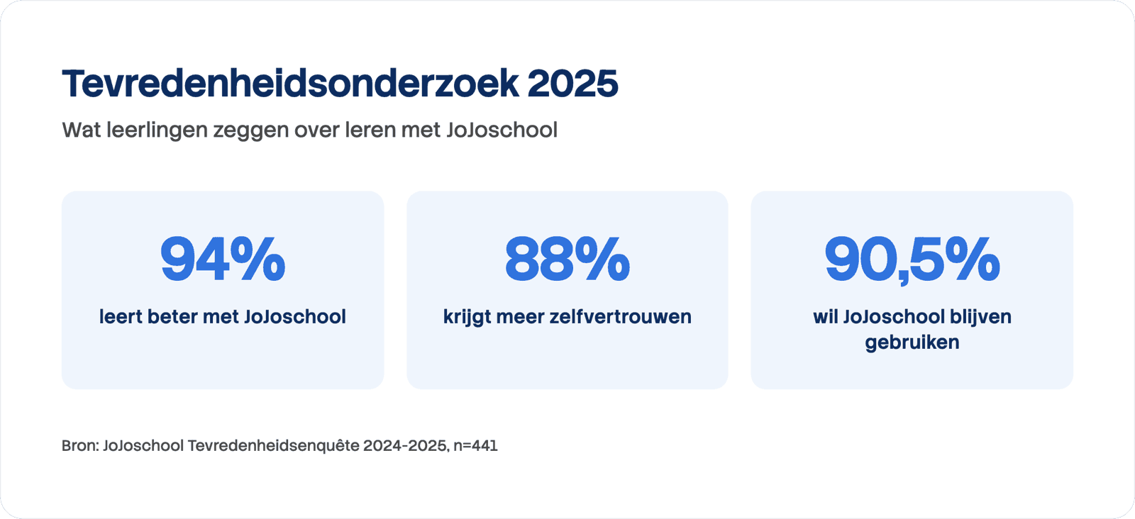 Kerncijfers van het tevredenheidsonderzoek 2025: 94% leert beter met JoJoschool, 88% krijgt meer zelfvertrouwen en 90,5% wil JoJoschool blijven gebruiken.