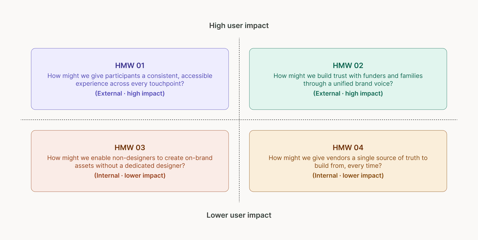 Phase 5 Problem framing matrix