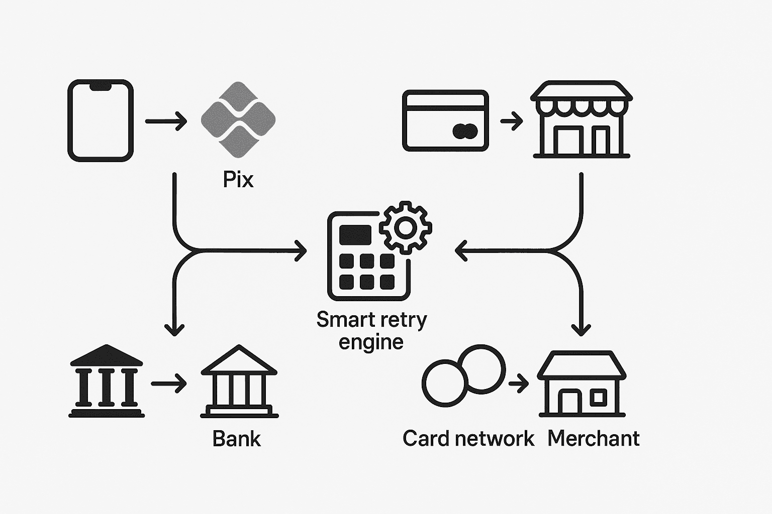 Diagram of Brazil's Pix and card payment rails showing parallel flows requiring specialized retry logic