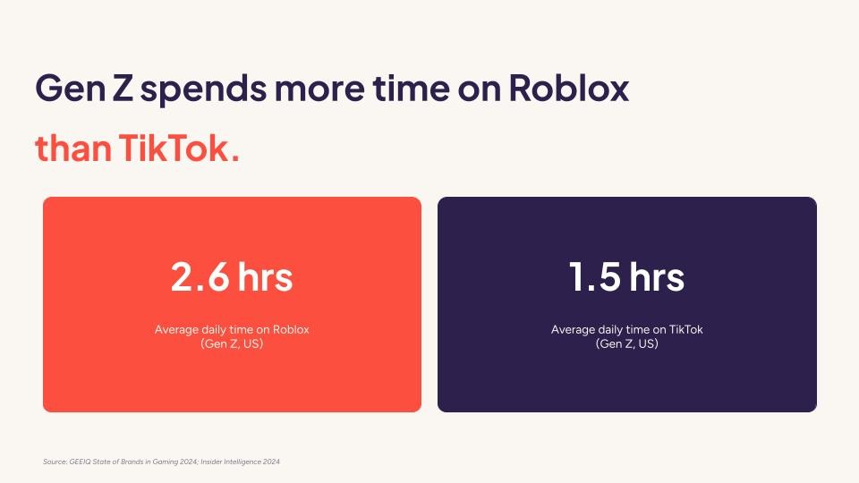 Gen Z daily time spent on Roblox vs TikTok. Source: GEEIQ State of Brands in Gaming 2024; Insider Intelligence 2024