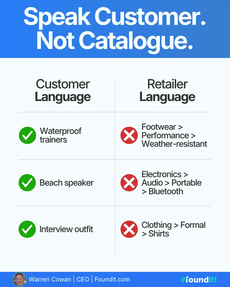 FoundIt post: “Speak Customer. Not Catalogue”