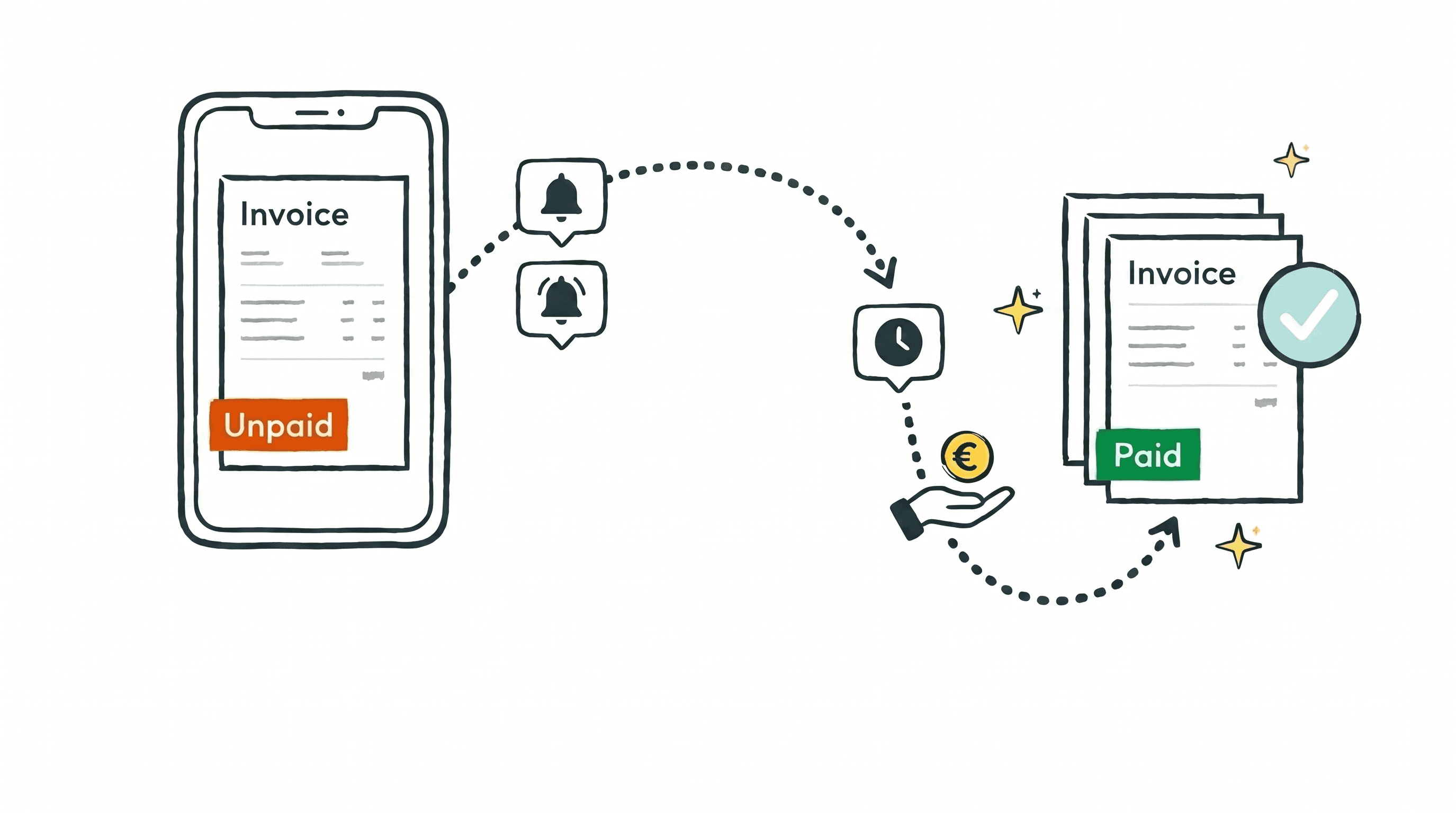 Invoice going from Unpaid to Paid through automated reminders and payment collection — accounts receivable automation workflow