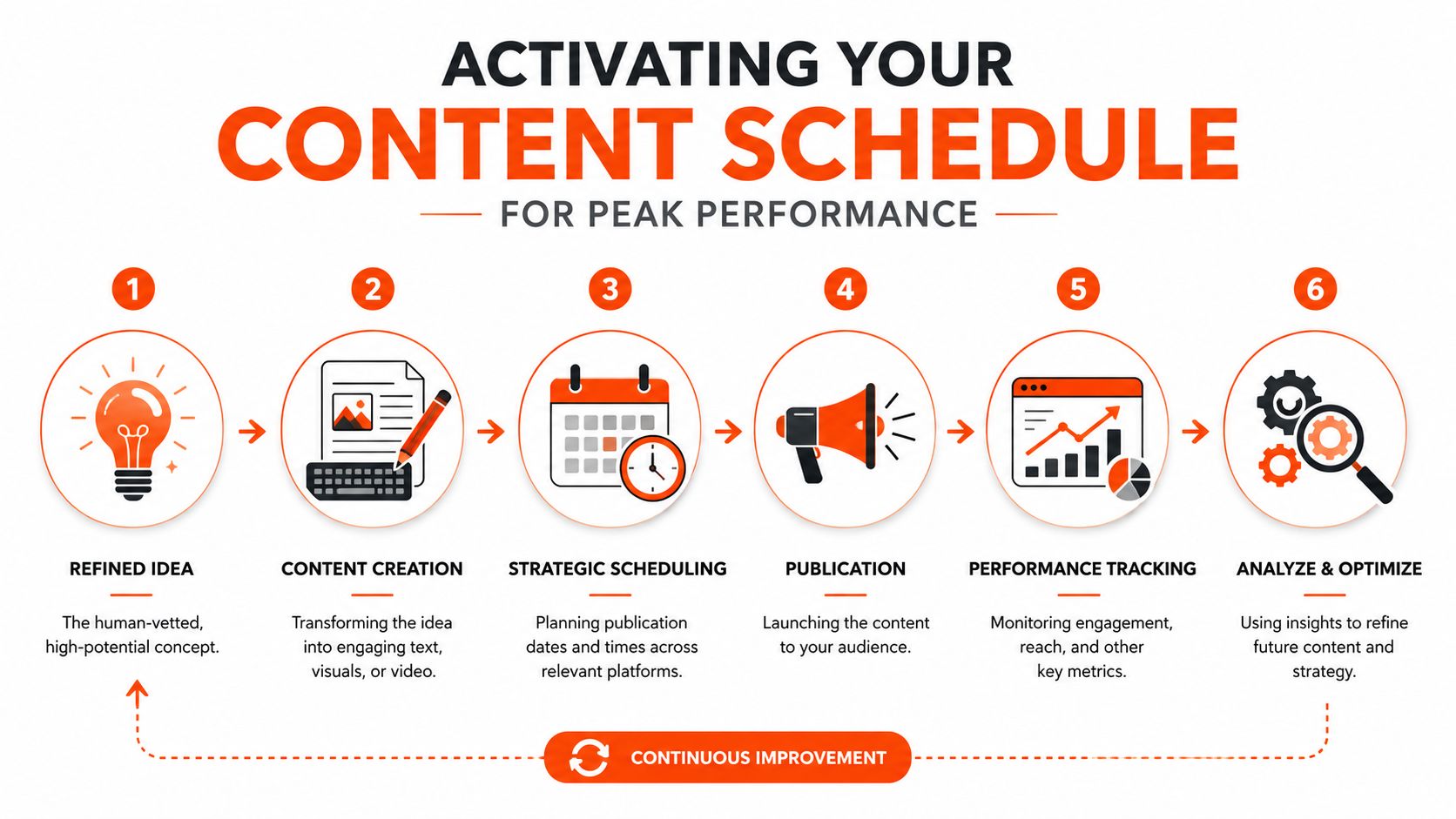A six-step infographic illustrating the process of activating a content schedule for optimal performance and growth.