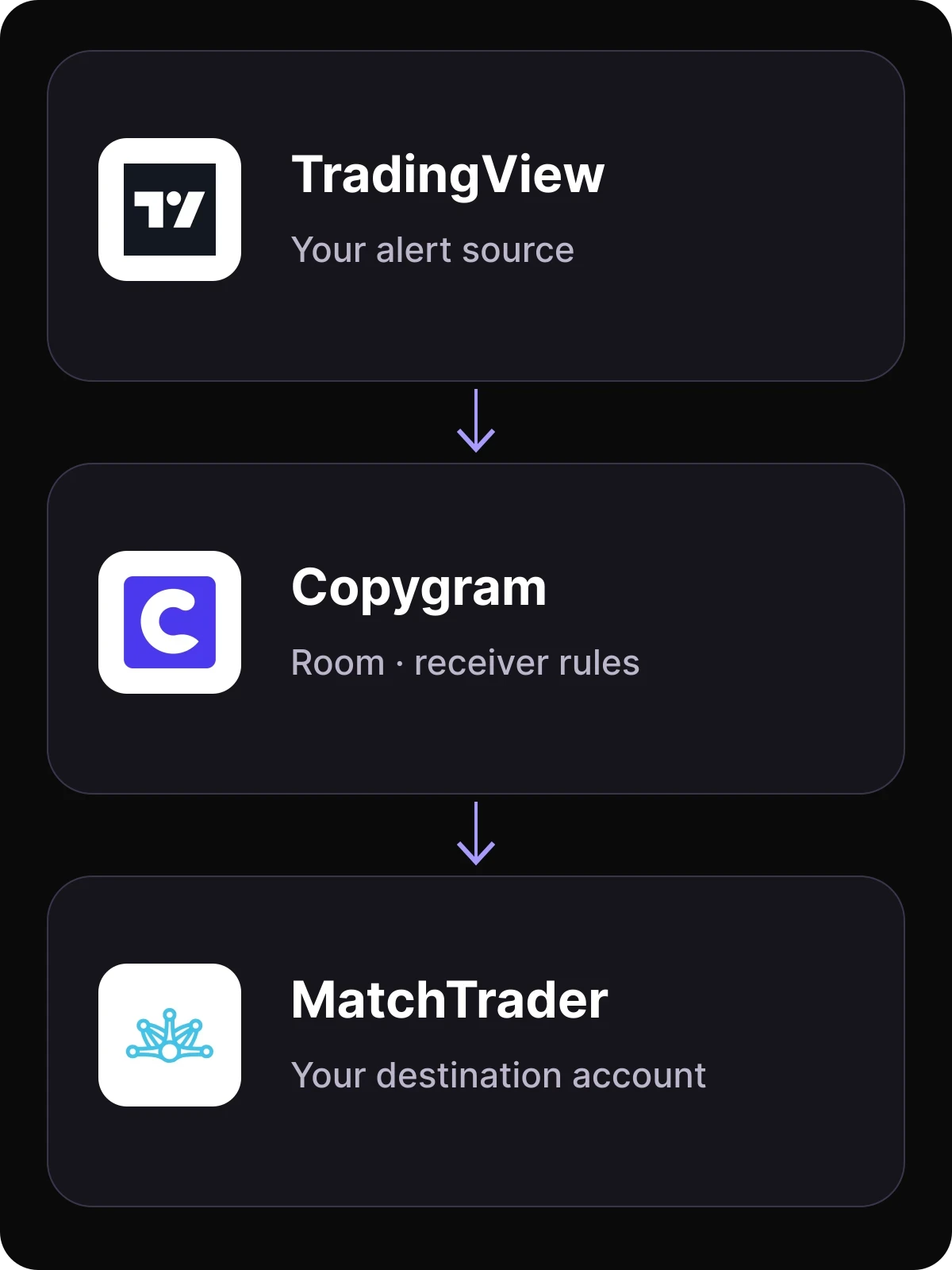 TradingView to MatchTrader route workflow in Copygram.