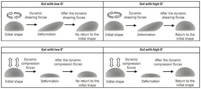What Is G′ in Hyaluronic Acid Fillers?
