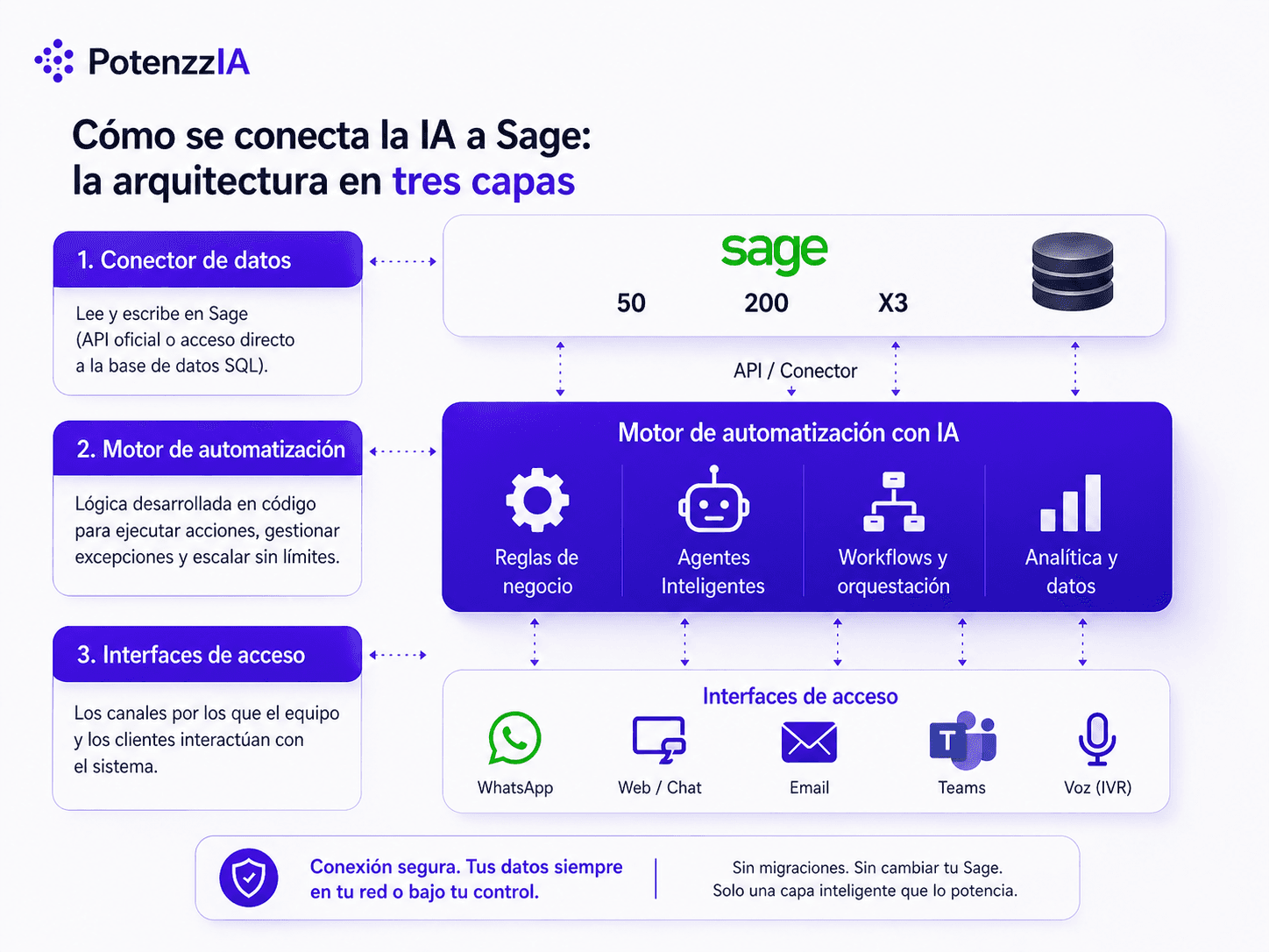 como conectar ia a sage