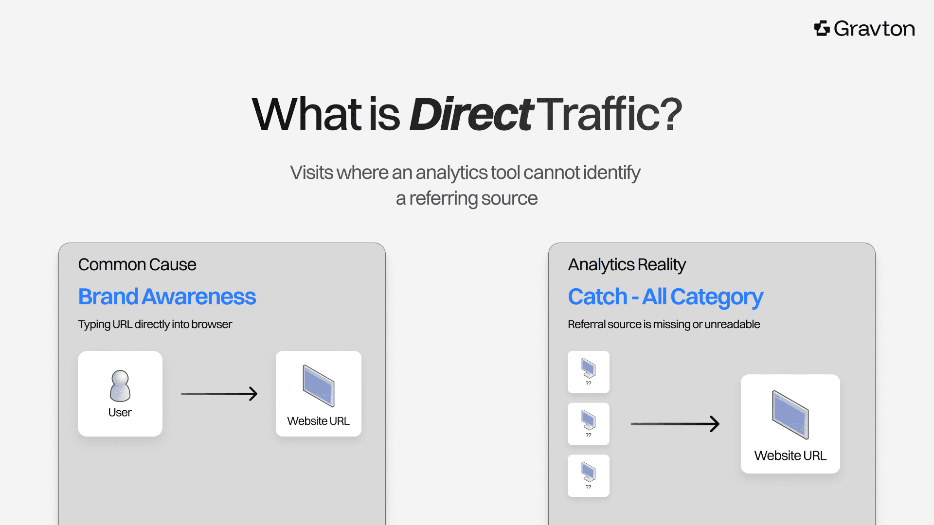 Direct traffic lacks referrer.