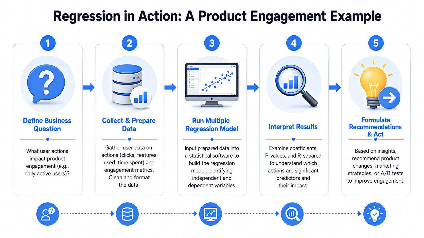 A five-step infographic illustrating the process of using multiple regression analysis for product engagement decisions.
